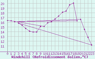 Courbe du refroidissement olien pour Istres (13)