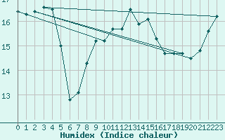 Courbe de l'humidex pour Slubice