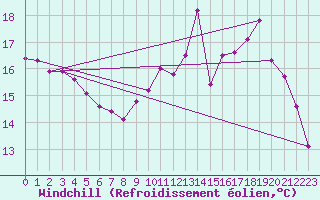 Courbe du refroidissement olien pour Tarare (69)