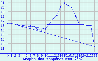 Courbe de tempratures pour Calais / Marck (62)