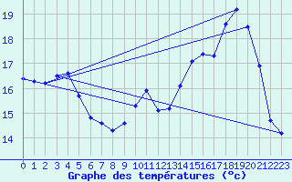 Courbe de tempratures pour Le Touquet (62)