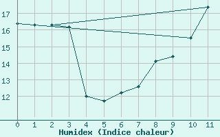 Courbe de l'humidex pour Lillers (62)