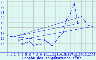 Courbe de tempratures pour Gruissan (11)