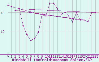 Courbe du refroidissement olien pour Montredon des Corbires (11)