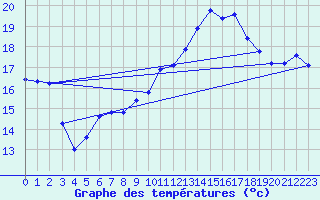 Courbe de tempratures pour Jan (Esp)