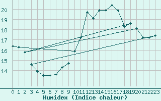 Courbe de l'humidex pour Evreux (27)