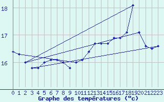 Courbe de tempratures pour la bouée 62001