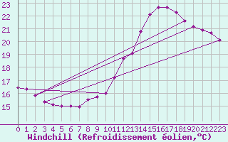 Courbe du refroidissement olien pour Srzin-de-la-Tour (38)