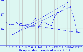 Courbe de tempratures pour Pointe de Chassiron (17)