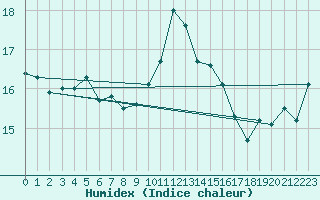 Courbe de l'humidex pour Lorient (56)