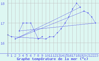 Courbe de temprature de la mer  pour la bouée 62103