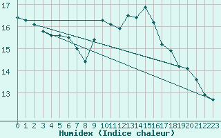 Courbe de l'humidex pour Nyon-Changins (Sw)