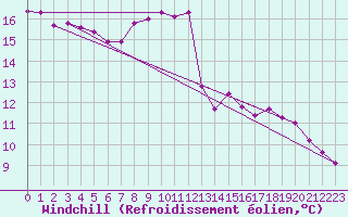 Courbe du refroidissement olien pour Meppen