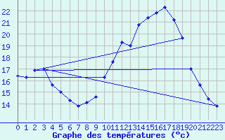 Courbe de tempratures pour Saffr (44)