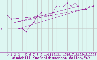 Courbe du refroidissement olien pour la bouée 6200083