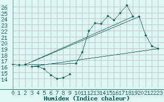 Courbe de l'humidex pour L'Huisserie (53)