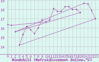 Courbe du refroidissement olien pour Kuggoren