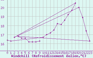 Courbe du refroidissement olien pour Dunkerque (59)