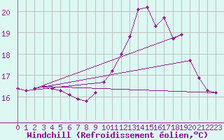 Courbe du refroidissement olien pour Lhospitalet (46)