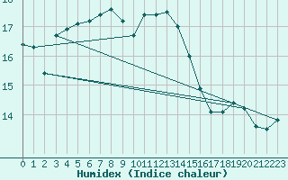 Courbe de l'humidex pour Johnstown Castle