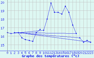 Courbe de tempratures pour Ceuta