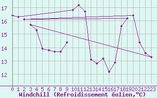 Courbe du refroidissement olien pour Saint-Paul-des-Landes (15)