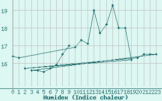 Courbe de l'humidex pour Crosby