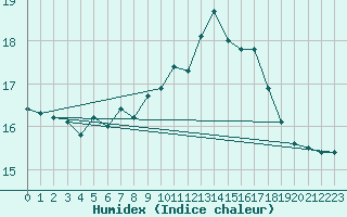 Courbe de l'humidex pour Ploumanac'h (22)