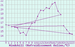 Courbe du refroidissement olien pour Le Touquet (62)