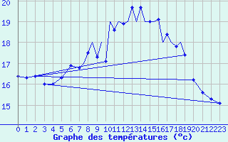 Courbe de tempratures pour Shoream (UK)