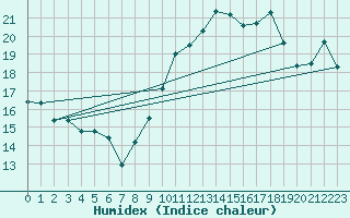 Courbe de l'humidex pour Cdiz