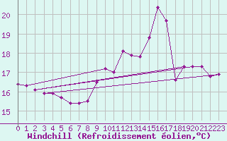 Courbe du refroidissement olien pour Besanon (25)