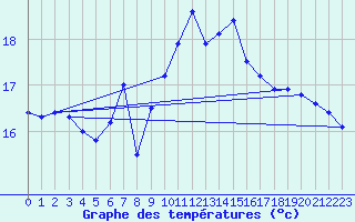 Courbe de tempratures pour Shoream (UK)