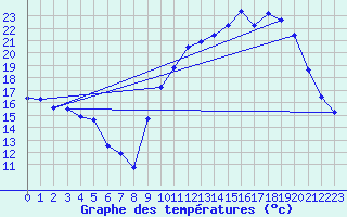 Courbe de tempratures pour Chteaudun (28)