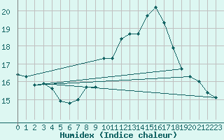 Courbe de l'humidex pour Ploumanac'h (22)