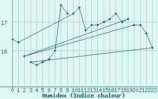 Courbe de l'humidex pour Berlin-Tempelhof