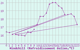 Courbe du refroidissement olien pour Sion (Sw)