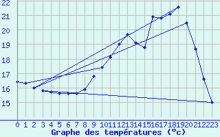 Courbe de tempratures pour Tthieu (40)