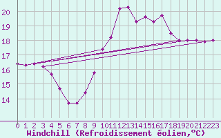 Courbe du refroidissement olien pour Lamballe (22)