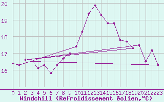 Courbe du refroidissement olien pour Thorney Island