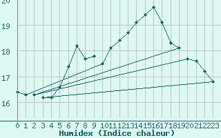 Courbe de l'humidex pour Kuusamo Ruka Talvijarvi