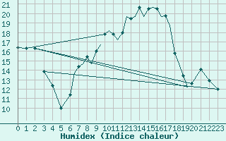 Courbe de l'humidex pour Farnborough