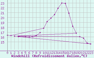 Courbe du refroidissement olien pour Abbeville (80)