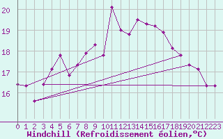 Courbe du refroidissement olien pour Cabo Busto