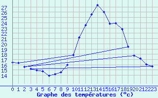 Courbe de tempratures pour La Beaume (05)