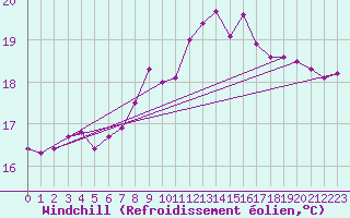 Courbe du refroidissement olien pour Dunkerque (59)