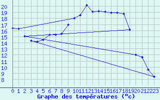 Courbe de tempratures pour Sigmaringen-Laiz