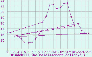 Courbe du refroidissement olien pour Ploumanac