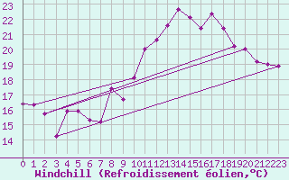 Courbe du refroidissement olien pour Ile Rousse (2B)