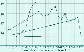 Courbe de l'humidex pour Herstmonceux (UK)